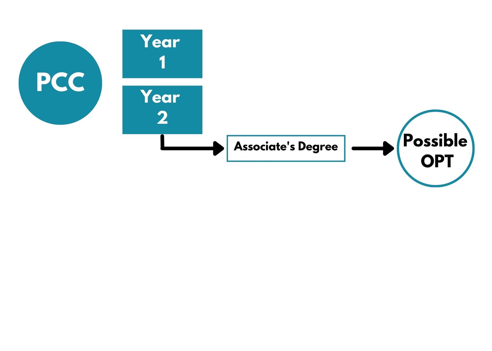 two years to obtain associate's degree